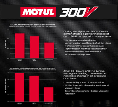 EVP Motulª’ Oil Change Kits, Polaris Pro XP & XP Turbo/S